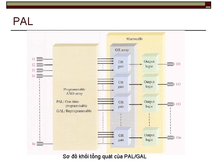 PAL Sơ đồ khối tổng quát của PAL/GAL 