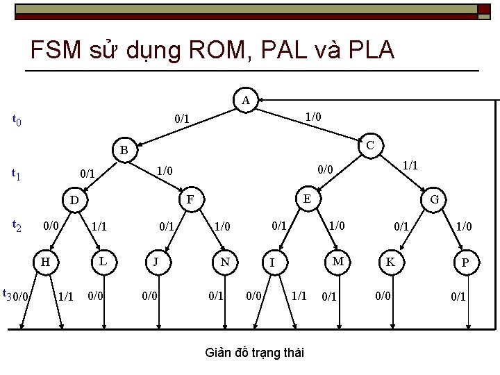 FSM sử dụng ROM, PAL và PLA A t 0 1/0 0/1 C B