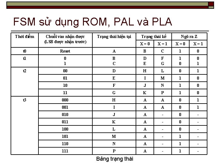 FSM sử dụng ROM, PAL và PLA Thời điểm Chuỗi vào nhận được (LSB