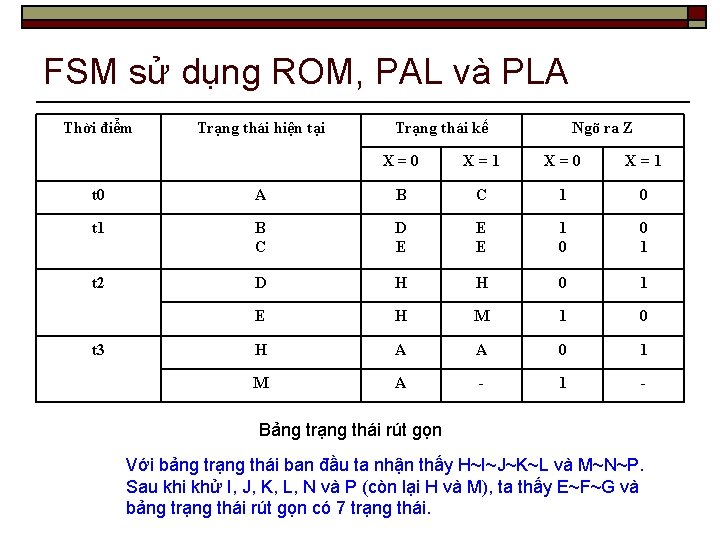 FSM sử dụng ROM, PAL và PLA Thời điểm Trạng thái hiện tại Trạng