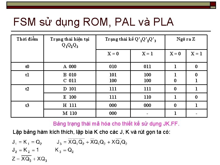 FSM sử dụng ROM, PAL và PLA Thời điểm Trạng thái hiện tại Q