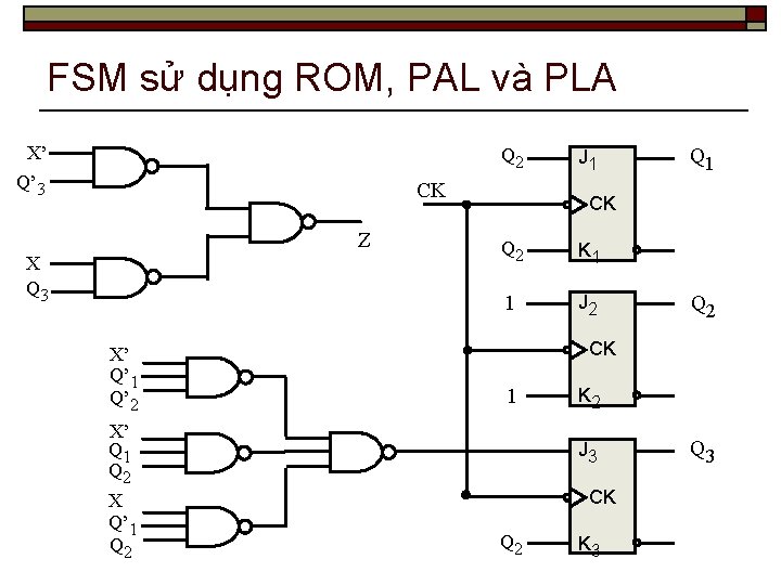 FSM sử dụng ROM, PAL và PLA X’ Q’ 3 Q 2 CK Z