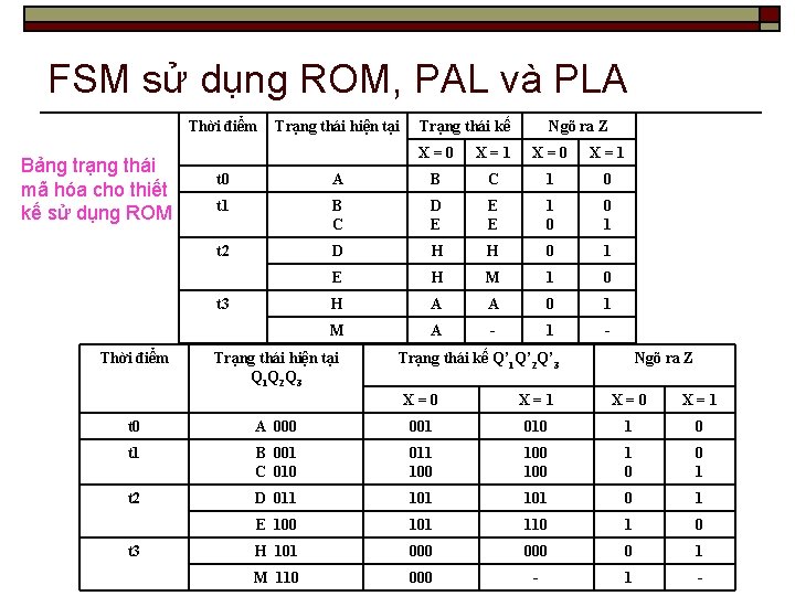 FSM sử dụng ROM, PAL và PLA Thời điểm Bảng trạng thái mã hóa