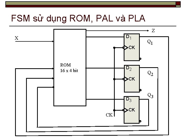 FSM sử dụng ROM, PAL và PLA Z D 1 X CK ROM 16