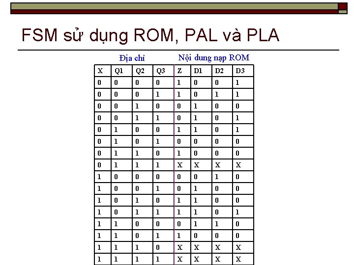 FSM sử dụng ROM, PAL và PLA Nội dung nạp ROM Địa chỉ X