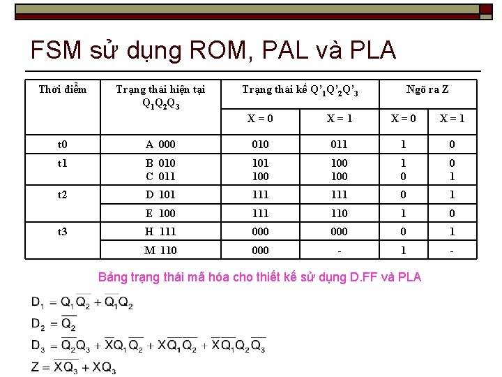 FSM sử dụng ROM, PAL và PLA Thời điểm Trạng thái hiện tại Q