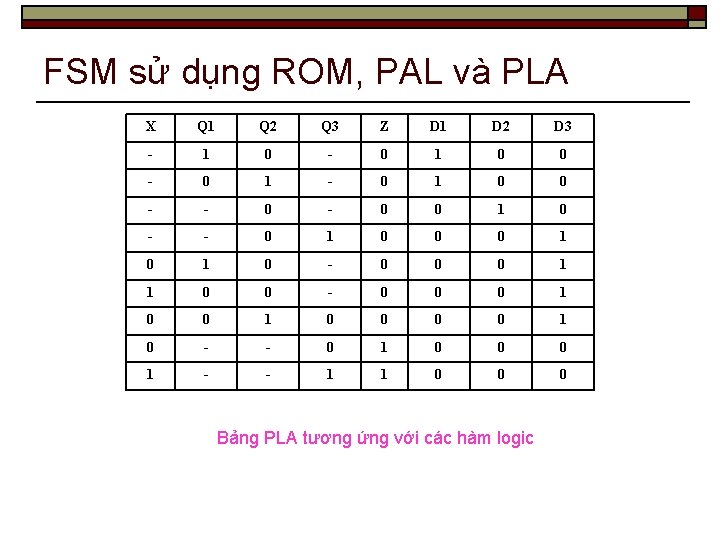 FSM sử dụng ROM, PAL và PLA X Q 1 Q 2 Q 3