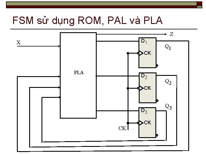 FSM sử dụng ROM, PAL và PLA Z D 1 X CK PLA D