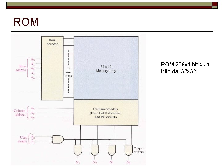 ROM 256 x 4 bit dựa trên dải 32 x 32. 