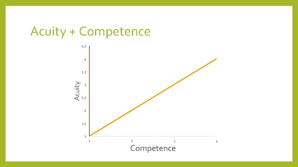 Acuity + Competence 4. 5 4 Acuity 3. 5 3 2. 5 2 1.