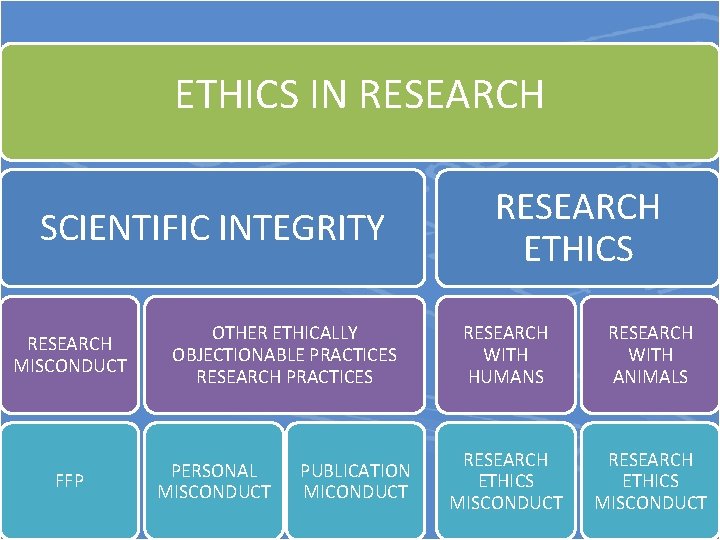 ETHICS IN RESEARCH SCIENTIFIC INTEGRITY RESEARCH MISCONDUCT FFP OTHER ETHICALLY OBJECTIONABLE PRACTICES RESEARCH PRACTICES