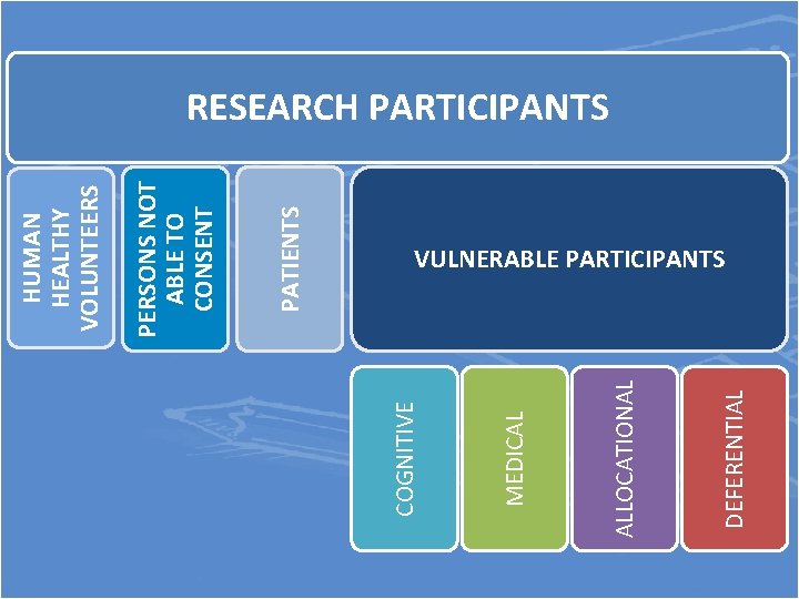 DEFERENTIAL ALLOCATIONAL MEDICAL COGNITIVE PATIENTS PERSONS NOT ABLE TO CONSENT HUMAN HEALTHY VOLUNTEERS RESEARCH
