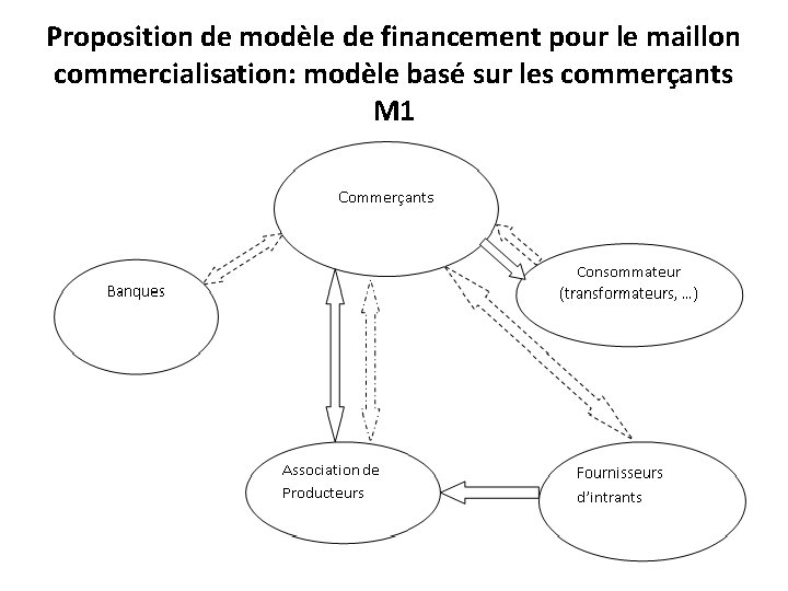 Proposition de modèle de financement pour le maillon commercialisation: modèle basé sur les commerçants
