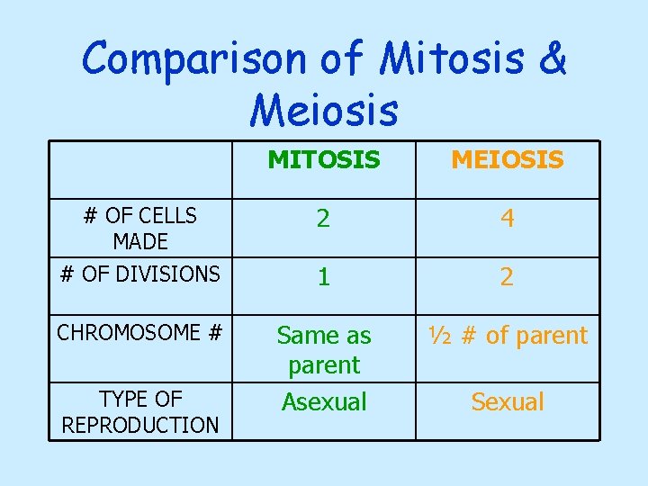 Comparison of Mitosis & Meiosis MITOSIS MEIOSIS # OF CELLS MADE 2 4 #