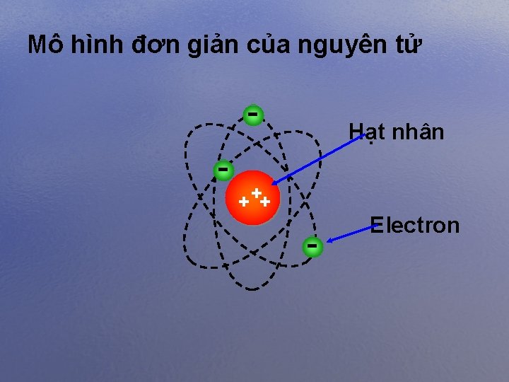 Mô hình đơn giản của nguyên tử - Hạt nhân + ++ - Electron