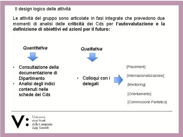 Il design logico delle attività Le attività del gruppo sono articolate in fasi integrate Il design logico delle attività Le attività del gruppo sono articolate in fasi integrate