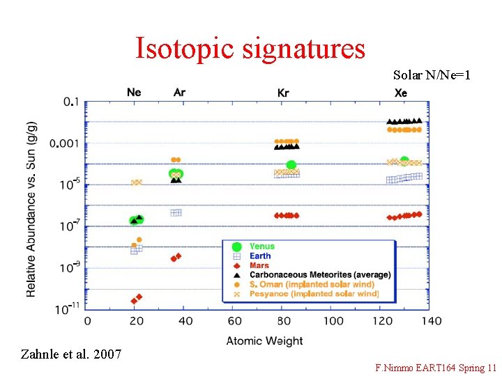 Isotopic signatures Solar N/Ne=1 Zahnle et al. 2007 F. Nimmo EART 164 Spring 11