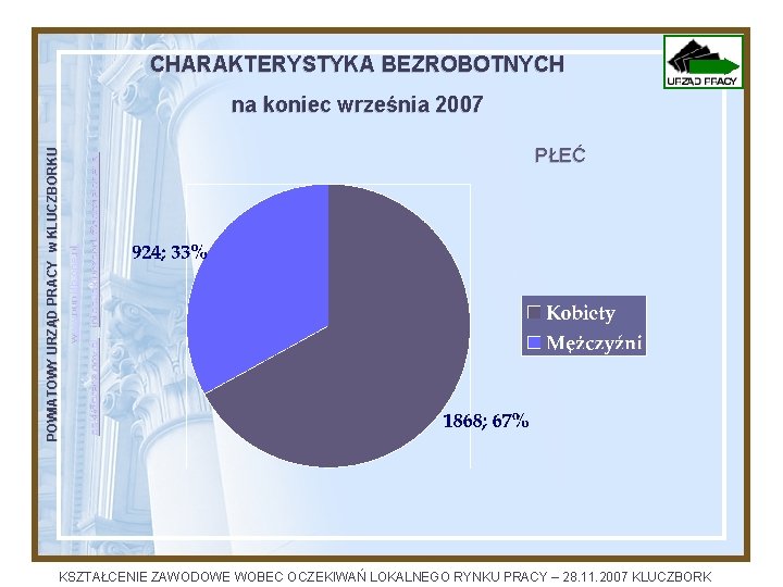 CHARAKTERYSTYKA BEZROBOTNYCH infopupkluczbork@poczta. onet. pl PŁEĆ opkl@praca. gov. pl www. pupklb. one. pl POWIATOWY