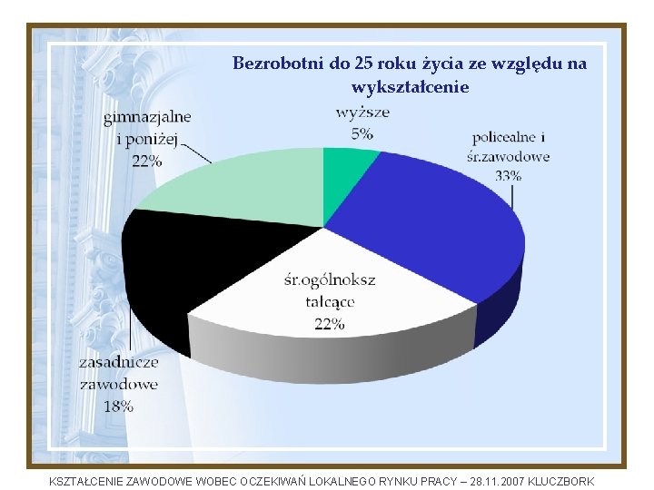 Bezrobotni do 25 roku życia ze względu na wykształcenie KSZTAŁCENIE ZAWODOWE WOBEC OCZEKIWAŃ LOKALNEGO