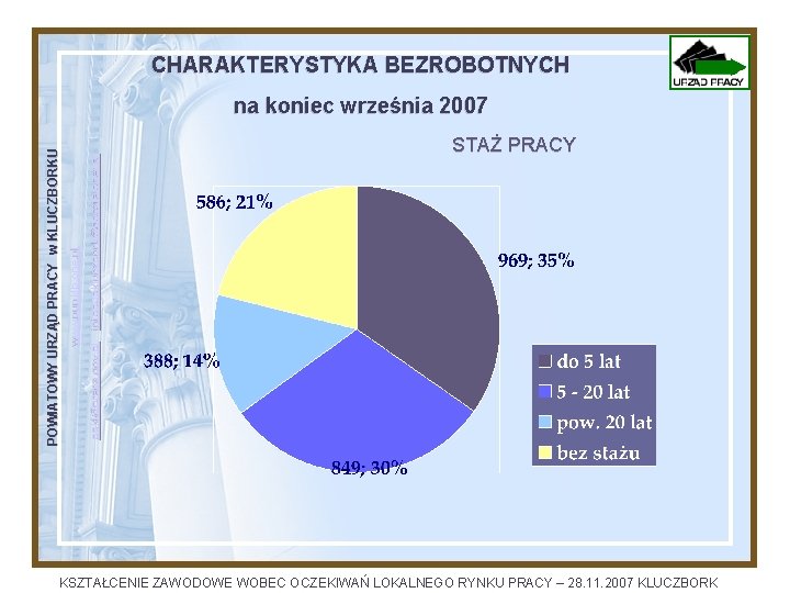 CHARAKTERYSTYKA BEZROBOTNYCH infopupkluczbork@poczta. onet. pl STAŻ PRACY opkl@praca. gov. pl www. pupklb. one. pl