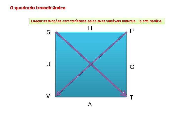 O quadrado trmodinâmico Ladear Colocaras asfunçõescaracterísticaspelas por ordem suas variáveis alfabéticanaturais no sentido anti