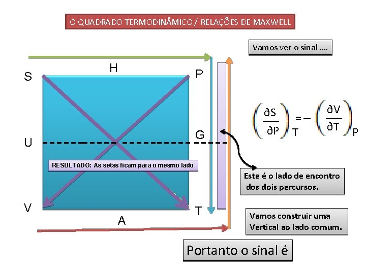 O QUADRADO TERMODIN MICO / RELAÇÕES DE MAXWELL Vamos ver o sinal …. S