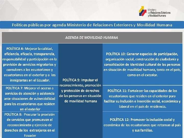 Políticas públicas por agenda Ministerio de Relaciones Exteriores y Movilidad Humana 