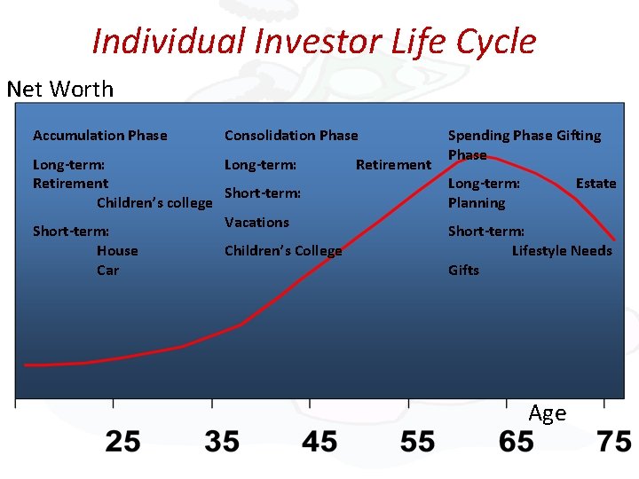 Individual Investor Life Cycle Net Worth Accumulation Phase Consolidation Phase Long-term: Retirement Short-term: Children’s