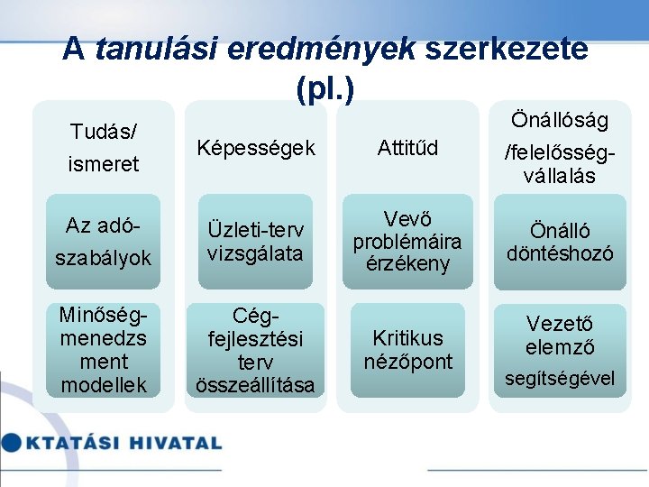 A tanulási eredmények szerkezete (pl. ) Tudás/ Önállóság Képességek Attitűd szabályok Üzleti-terv vizsgálata Vevő