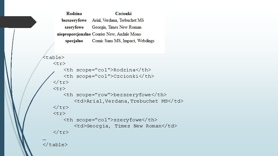 <table> <tr> <th scope="col">Rodzina</th> <th scope="col">Czcionki</th> </tr> <th scope="row">bezszeryfowe</th> <td>Arial, Verdana, Trebuchet MS</td> </tr>