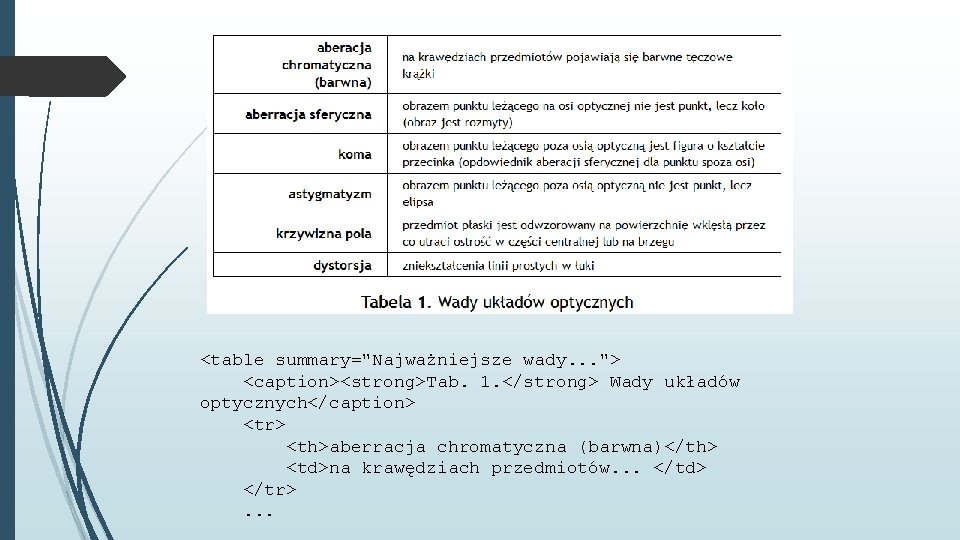 <table summary="Najważniejsze wady. . . "> <caption><strong>Tab. 1. </strong> Wady układów optycznych</caption> <tr> <th>aberracja