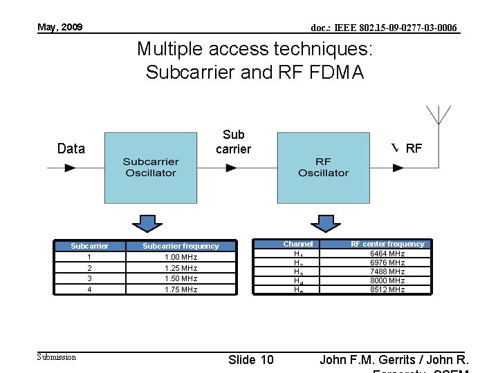 May, 2009 doc. : IEEE 802. 15 -09 -0277 -03 -0006 Multiple access techniques: