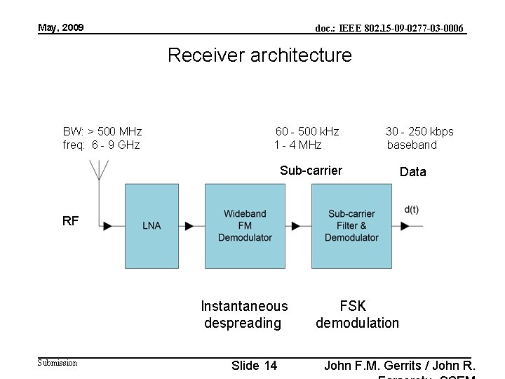 May, 2009 doc. : IEEE 802. 15 -09 -0277 -03 -0006 Receiver architecture BW: