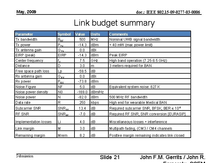 May, 2009 doc. : IEEE 802. 15 -09 -0277 -03 -0006 Link budget summary