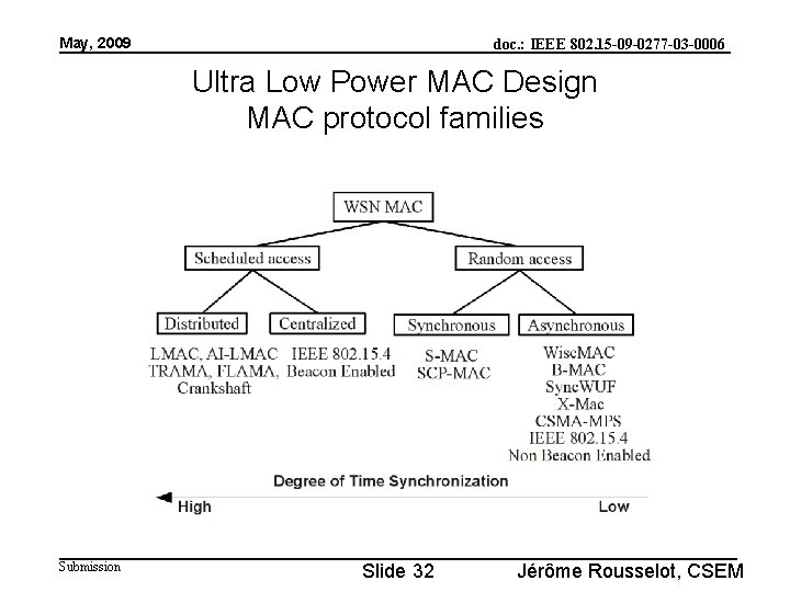 May, 2009 doc. : IEEE 802. 15 -09 -0277 -03 -0006 Ultra Low Power