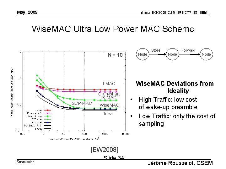 May, 2009 doc. : IEEE 802. 15 -09 -0277 -03 -0006 Wise. MAC Ultra