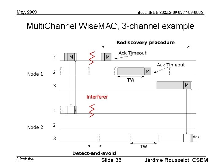 May, 2009 doc. : IEEE 802. 15 -09 -0277 -03 -0006 Multi. Channel Wise.