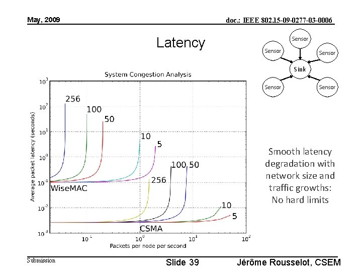 May, 2009 doc. : IEEE 802. 15 -09 -0277 -03 -0006 Latency Sensor Sink