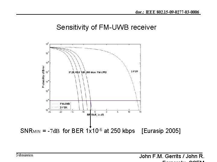 doc. : IEEE 802. 15 -09 -0277 -03 -0006 Sensitivity of FM-UWB receiver SNRMIN