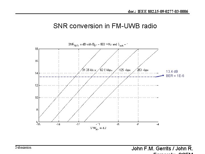 doc. : IEEE 802. 15 -09 -0277 -03 -0006 SNR conversion in FM-UWB radio