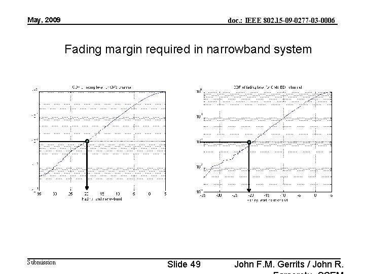 May, 2009 doc. : IEEE 802. 15 -09 -0277 -03 -0006 Fading margin required