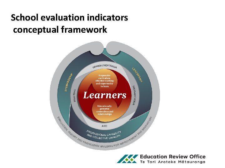 School evaluation indicators conceptual framework 