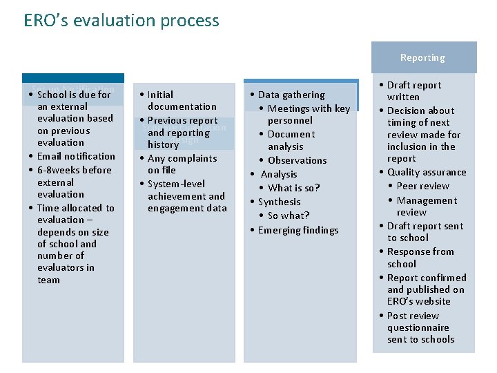 ERO’s evaluation process Reporting up Notification • Set School is due for an external