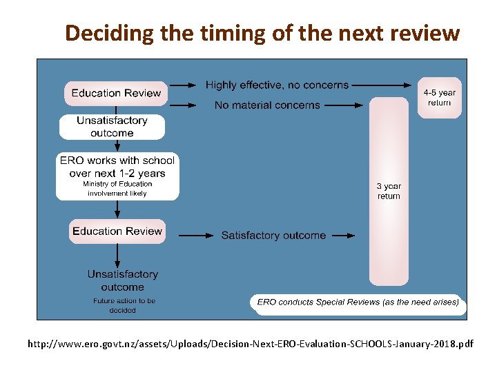 Deciding the timing of the next review http: //www. ero. govt. nz/assets/Uploads/Decision-Next-ERO-Evaluation-SCHOOLS-January-2018. pdf 