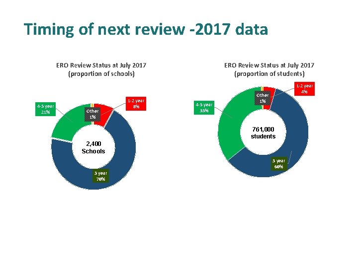 Timing of next review -2017 data ERO Review Status at July 2017 (proportion of