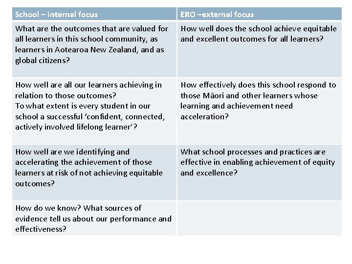 School – internal focus ERO –external focus What are the outcomes that are valued