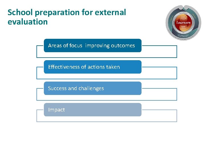 School preparation for external evaluation Areas of focus improving outcomes Effectiveness of actions taken