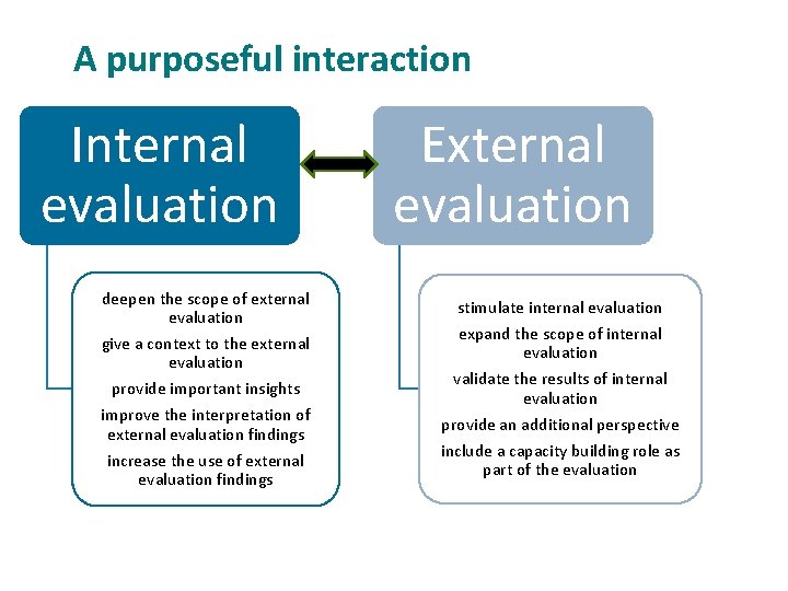 A purposeful interaction Internal evaluation deepen the scope of external evaluation give a context