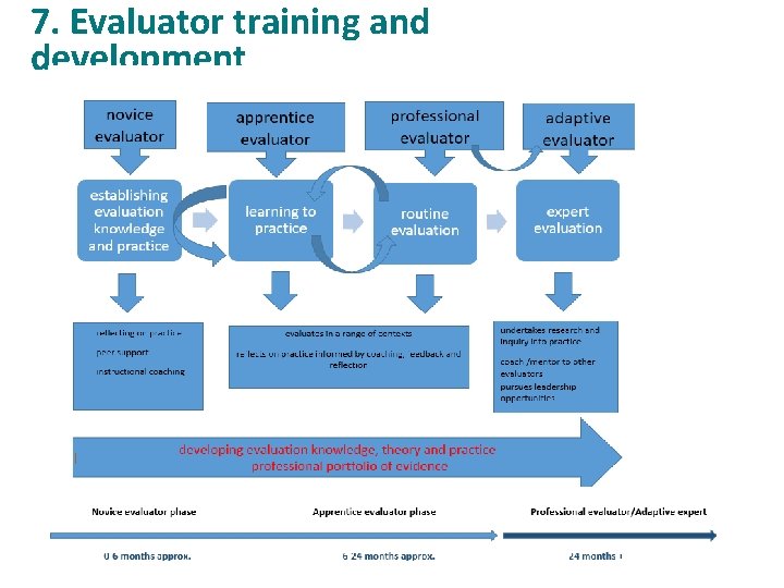 7. Evaluator training and development 