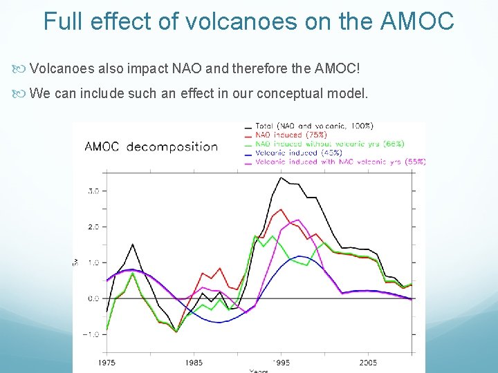 Full effect of volcanoes on the AMOC Volcanoes also impact NAO and therefore the